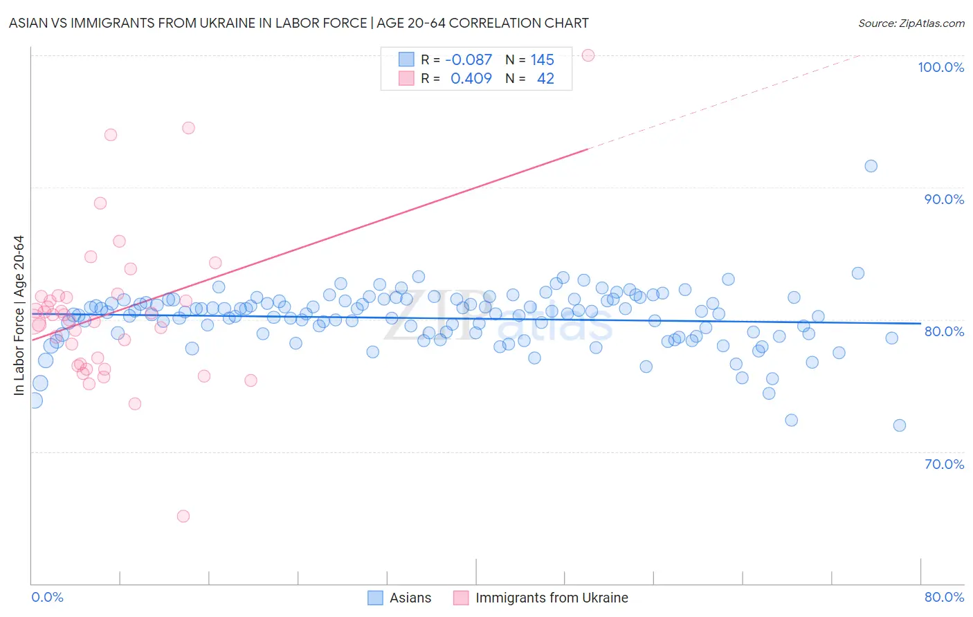 Asian vs Immigrants from Ukraine In Labor Force | Age 20-64