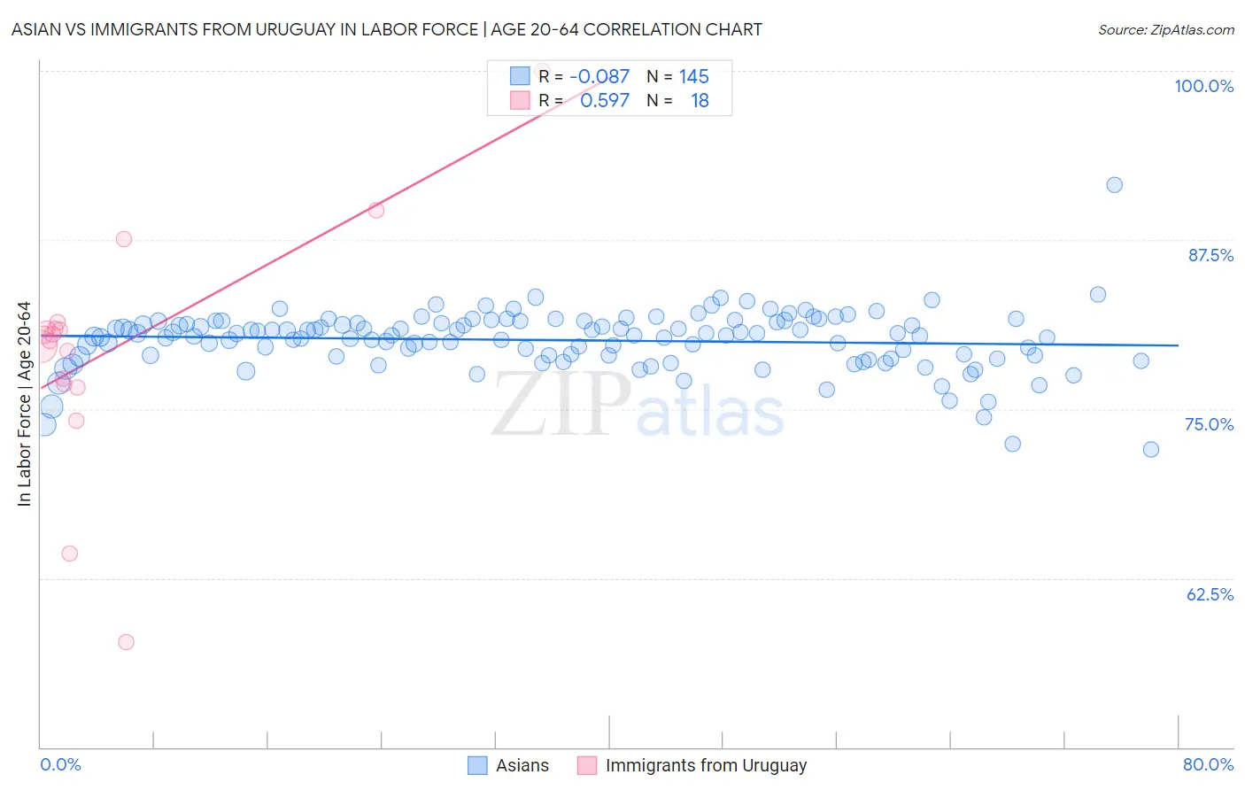 Asian vs Immigrants from Uruguay In Labor Force | Age 20-64