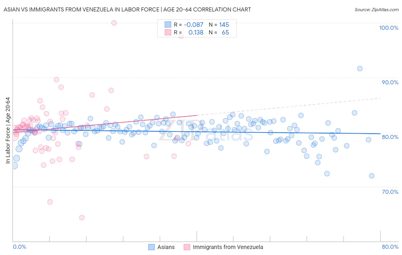 Asian vs Immigrants from Venezuela In Labor Force | Age 20-64