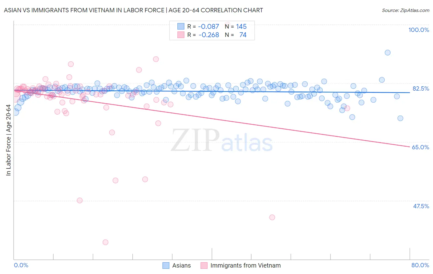Asian vs Immigrants from Vietnam In Labor Force | Age 20-64