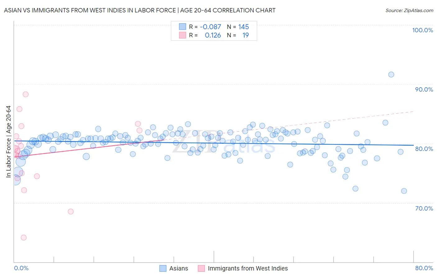 Asian vs Immigrants from West Indies In Labor Force | Age 20-64