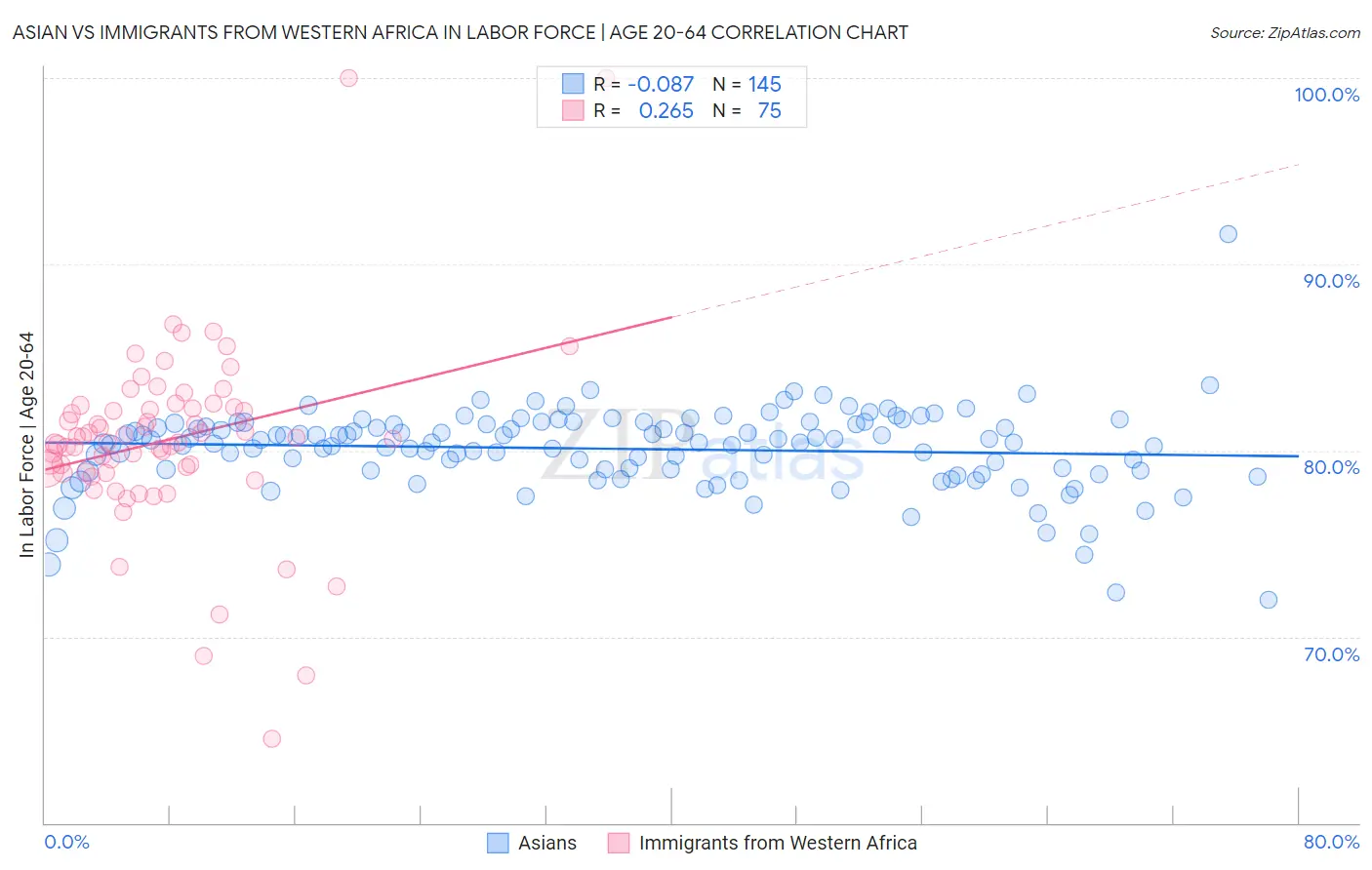 Asian vs Immigrants from Western Africa In Labor Force | Age 20-64