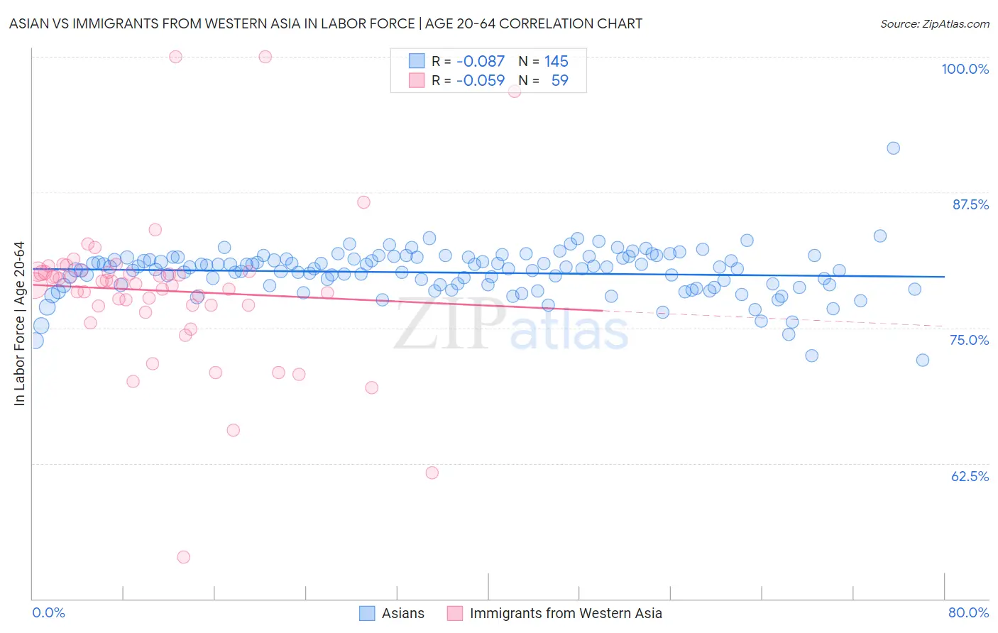 Asian vs Immigrants from Western Asia In Labor Force | Age 20-64