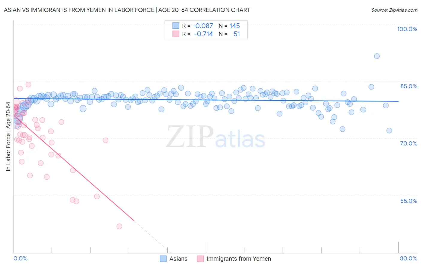 Asian vs Immigrants from Yemen In Labor Force | Age 20-64