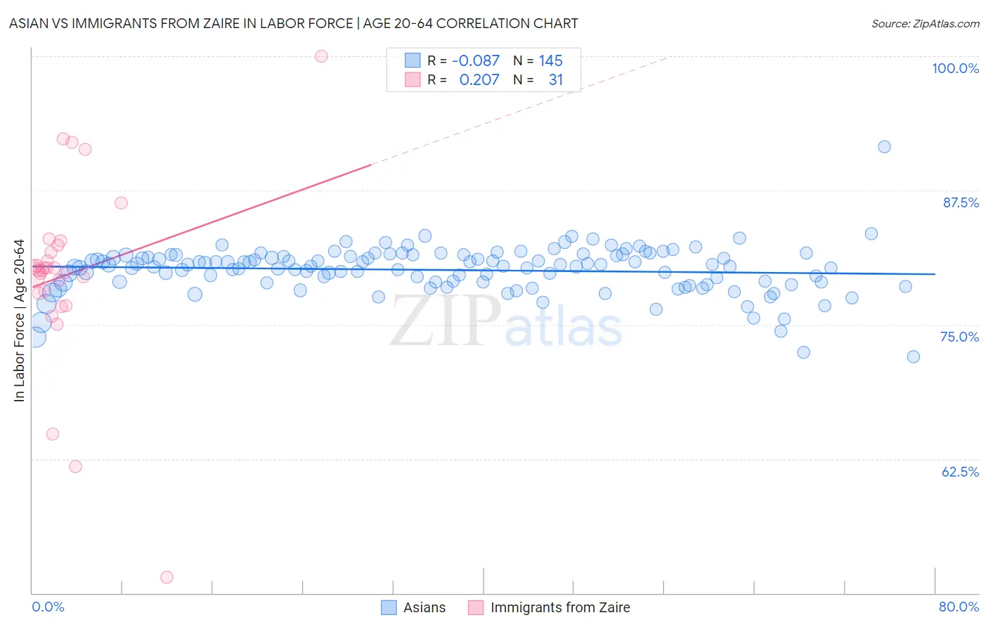 Asian vs Immigrants from Zaire In Labor Force | Age 20-64