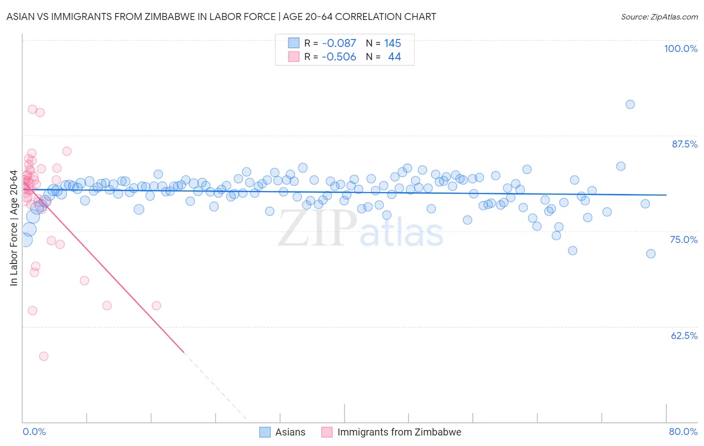 Asian vs Immigrants from Zimbabwe In Labor Force | Age 20-64