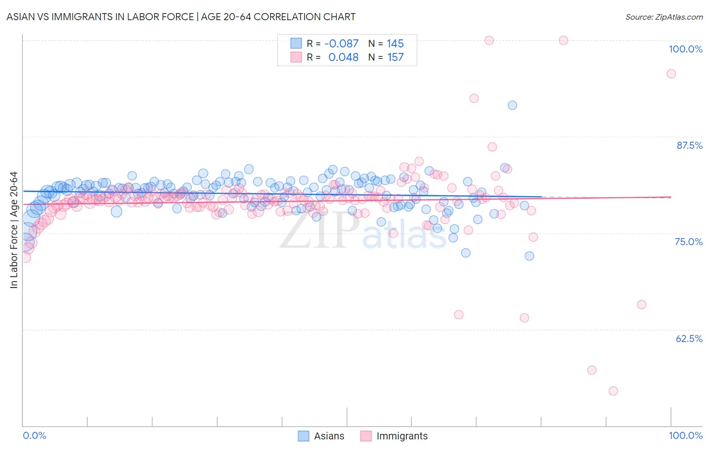 Asian vs Immigrants In Labor Force | Age 20-64