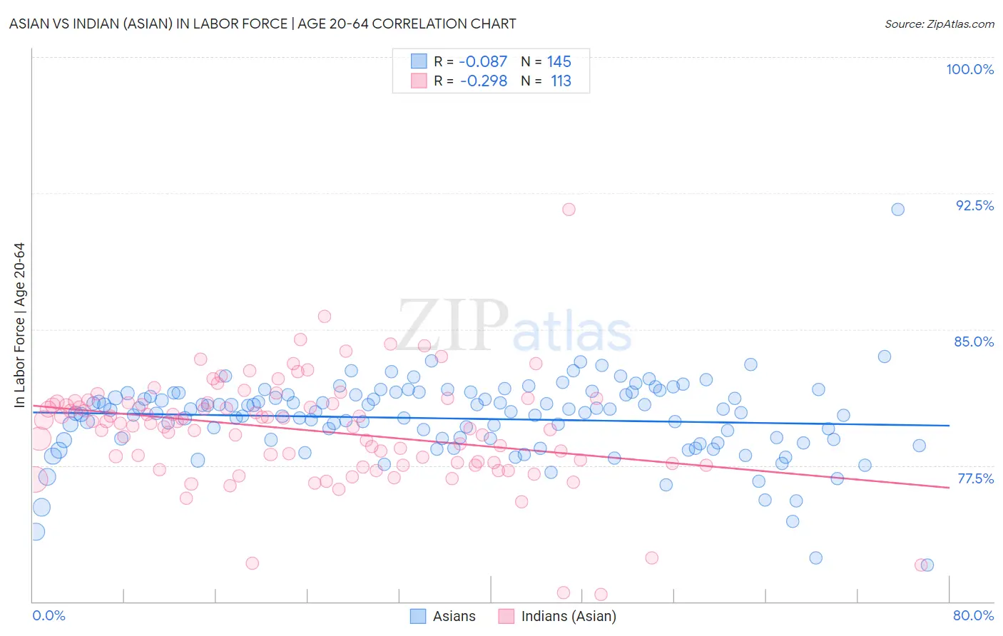Asian vs Indian (Asian) In Labor Force | Age 20-64