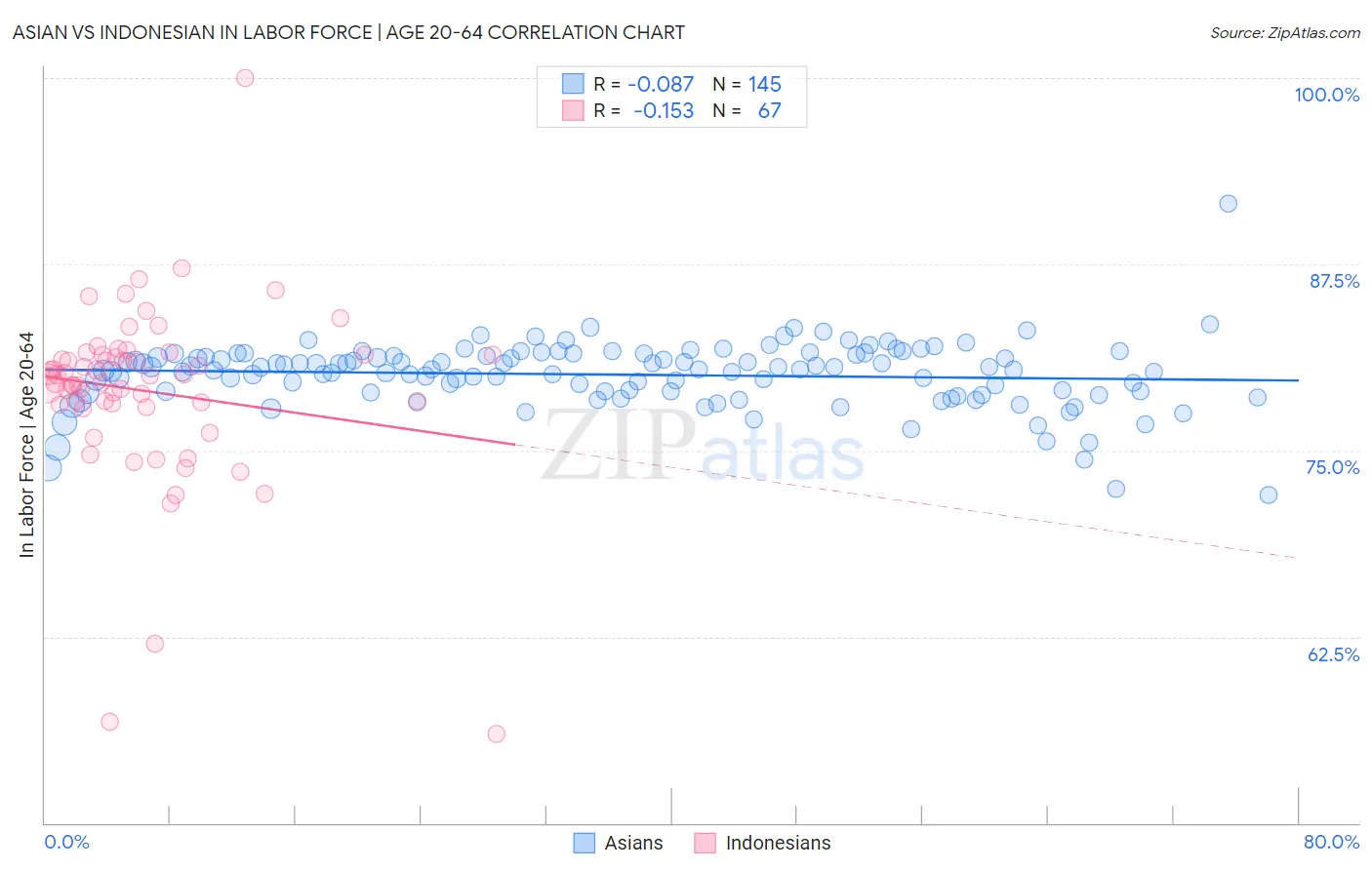 Asian vs Indonesian In Labor Force | Age 20-64