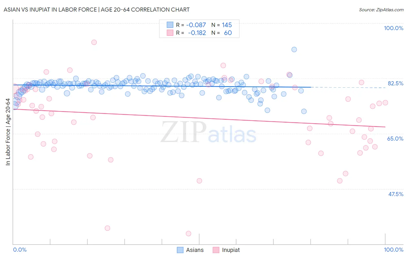 Asian vs Inupiat In Labor Force | Age 20-64