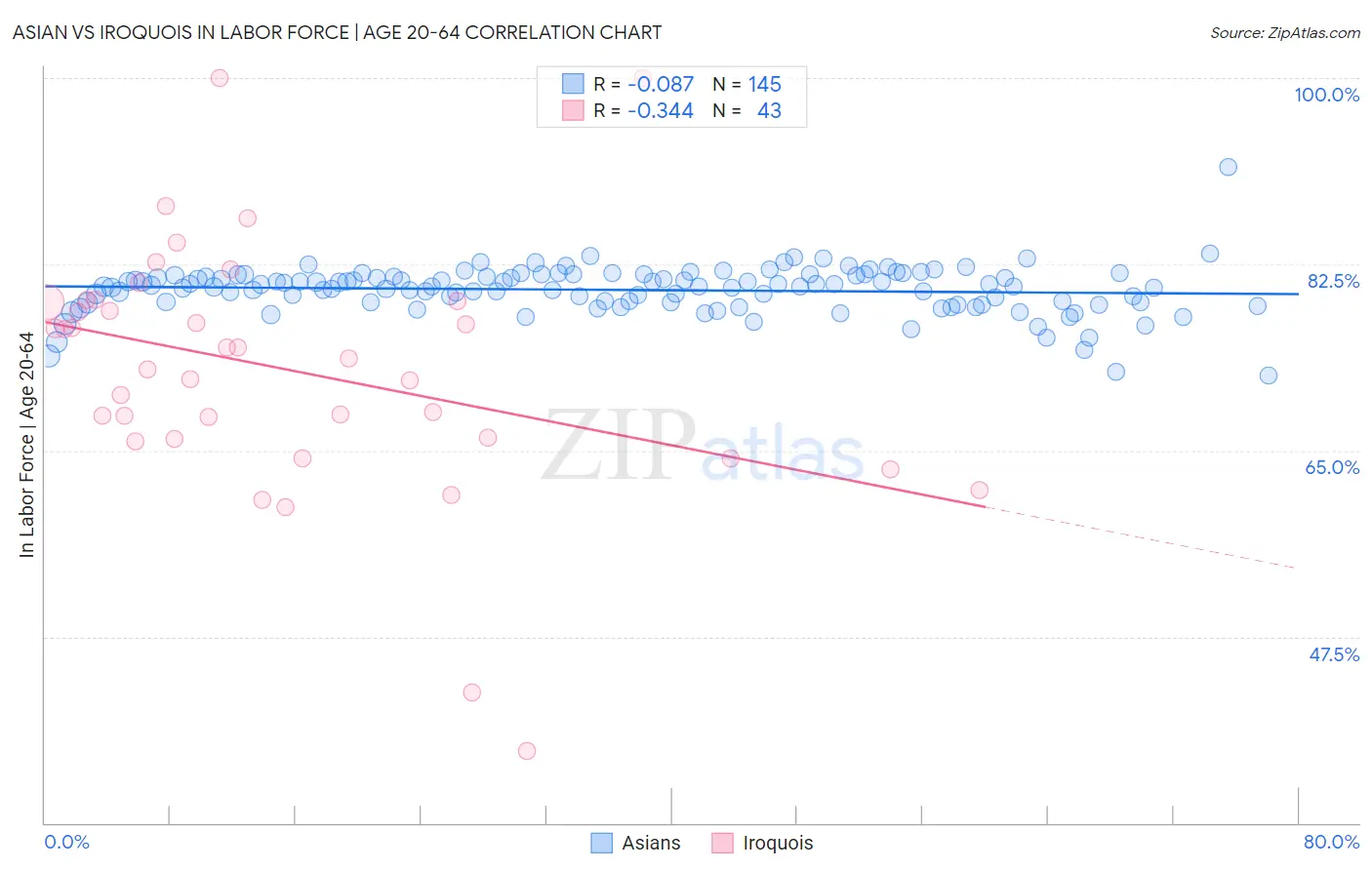 Asian vs Iroquois In Labor Force | Age 20-64