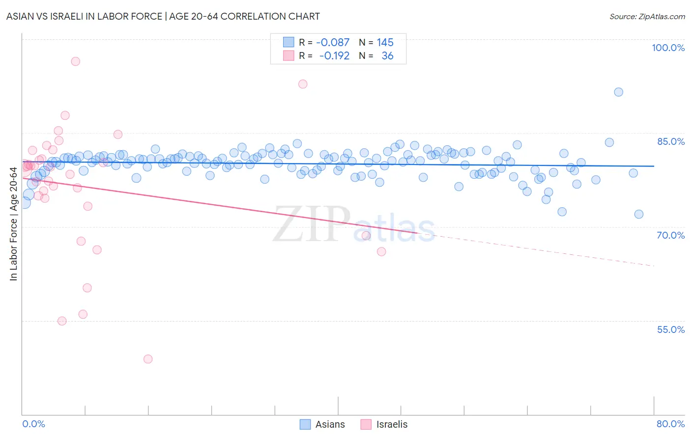 Asian vs Israeli In Labor Force | Age 20-64