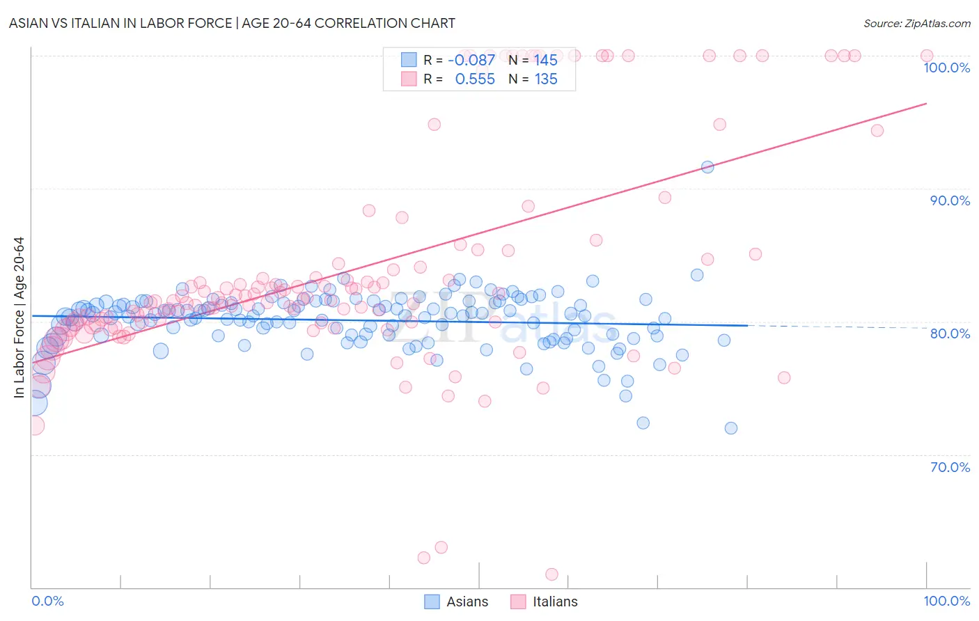 Asian vs Italian In Labor Force | Age 20-64