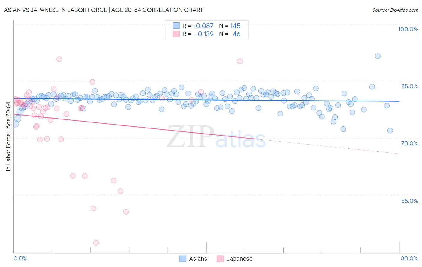 Asian vs Japanese In Labor Force | Age 20-64