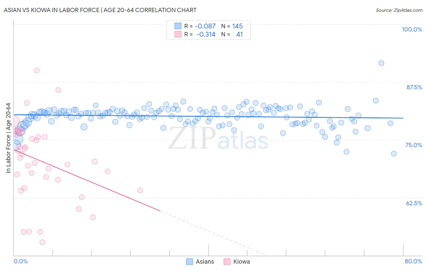 Asian vs Kiowa In Labor Force | Age 20-64