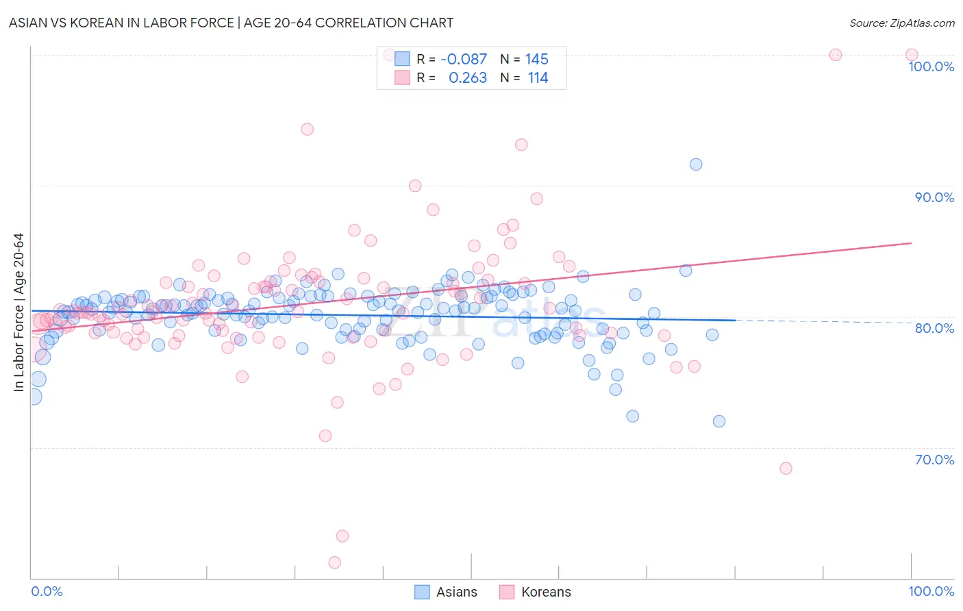 Asian vs Korean In Labor Force | Age 20-64
