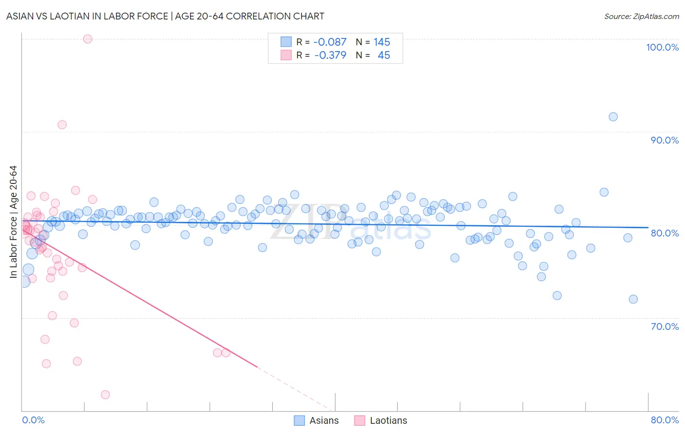Asian vs Laotian In Labor Force | Age 20-64