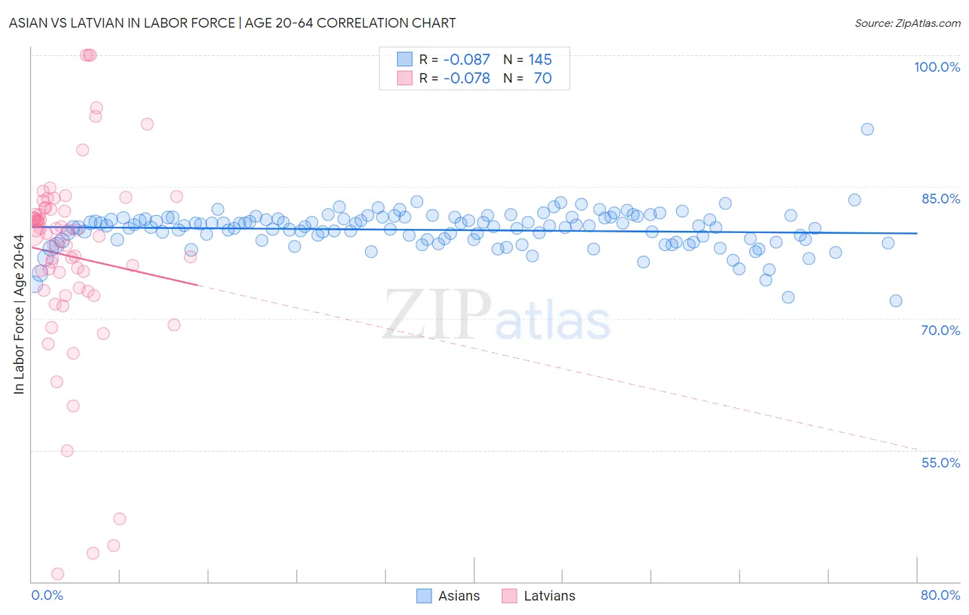 Asian vs Latvian In Labor Force | Age 20-64