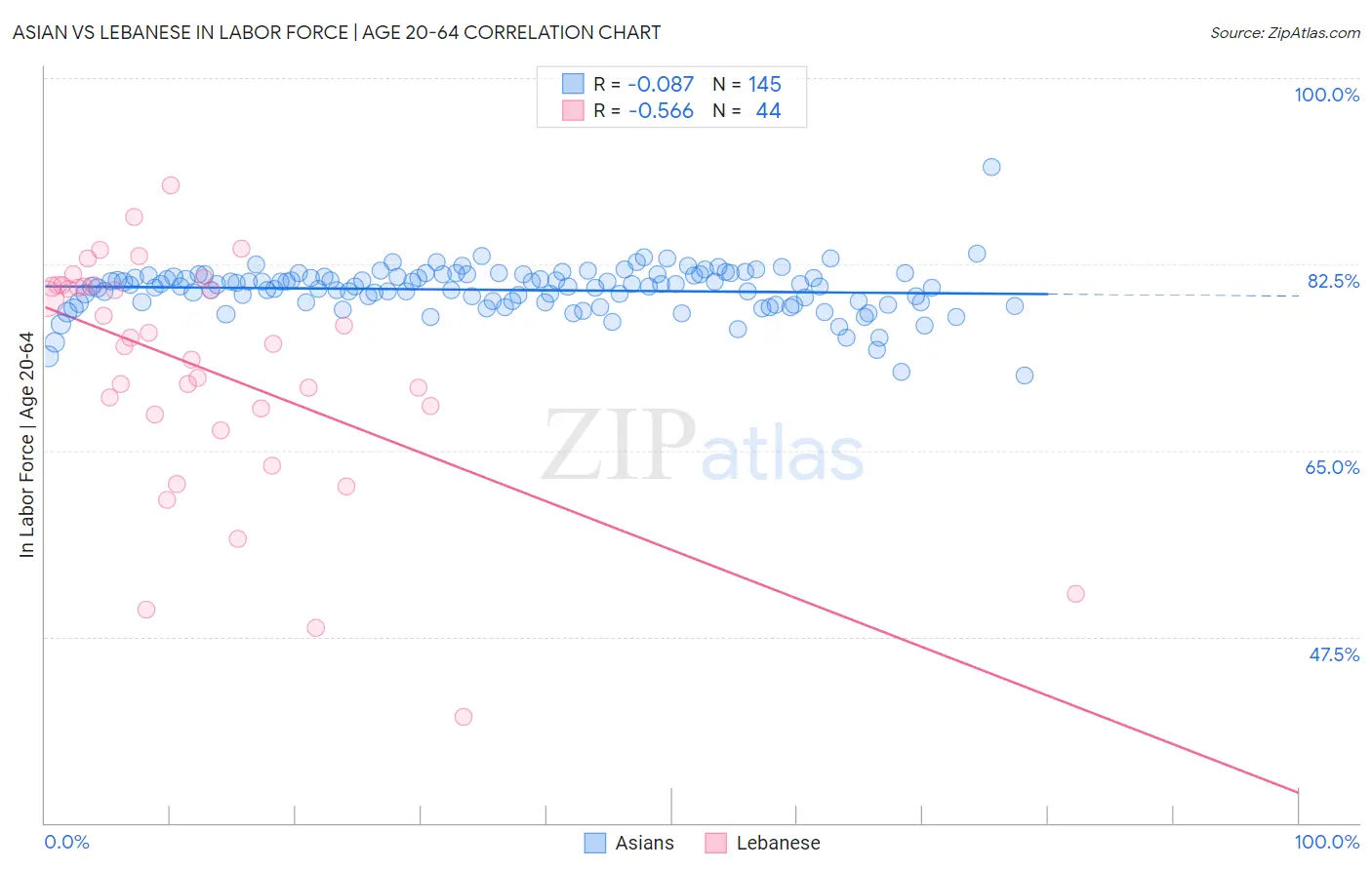 Asian vs Lebanese In Labor Force | Age 20-64