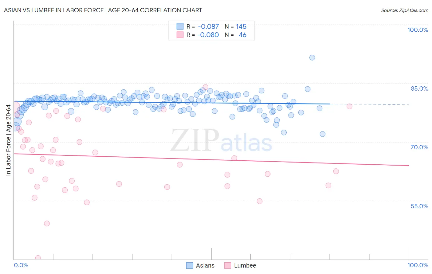 Asian vs Lumbee In Labor Force | Age 20-64