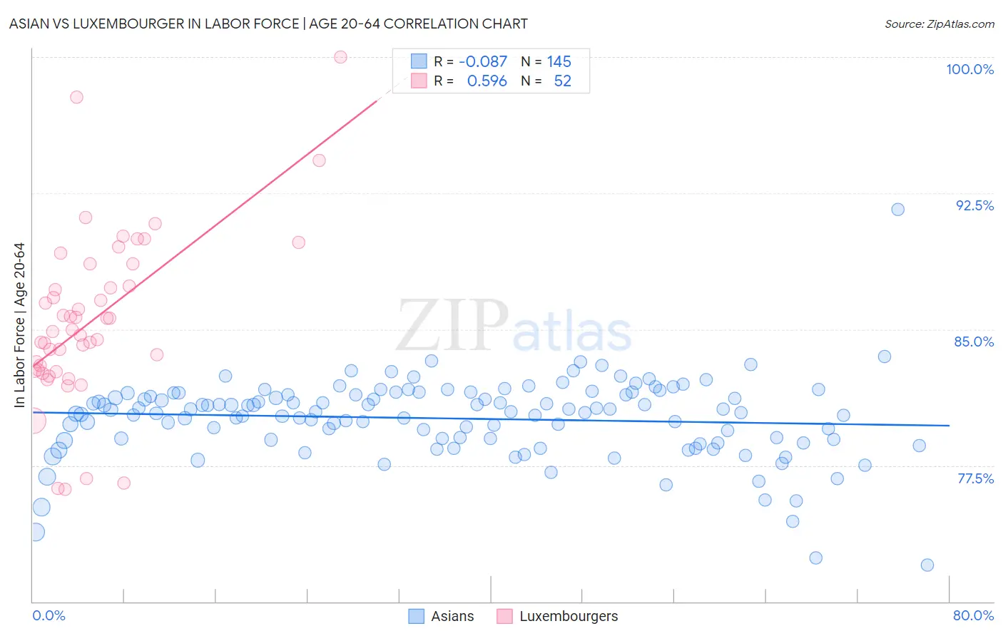 Asian vs Luxembourger In Labor Force | Age 20-64