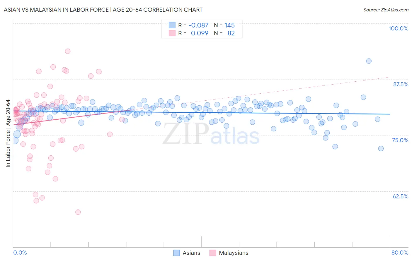 Asian vs Malaysian In Labor Force | Age 20-64