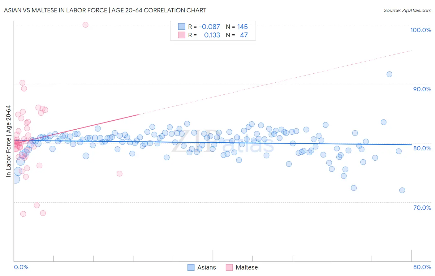 Asian vs Maltese In Labor Force | Age 20-64