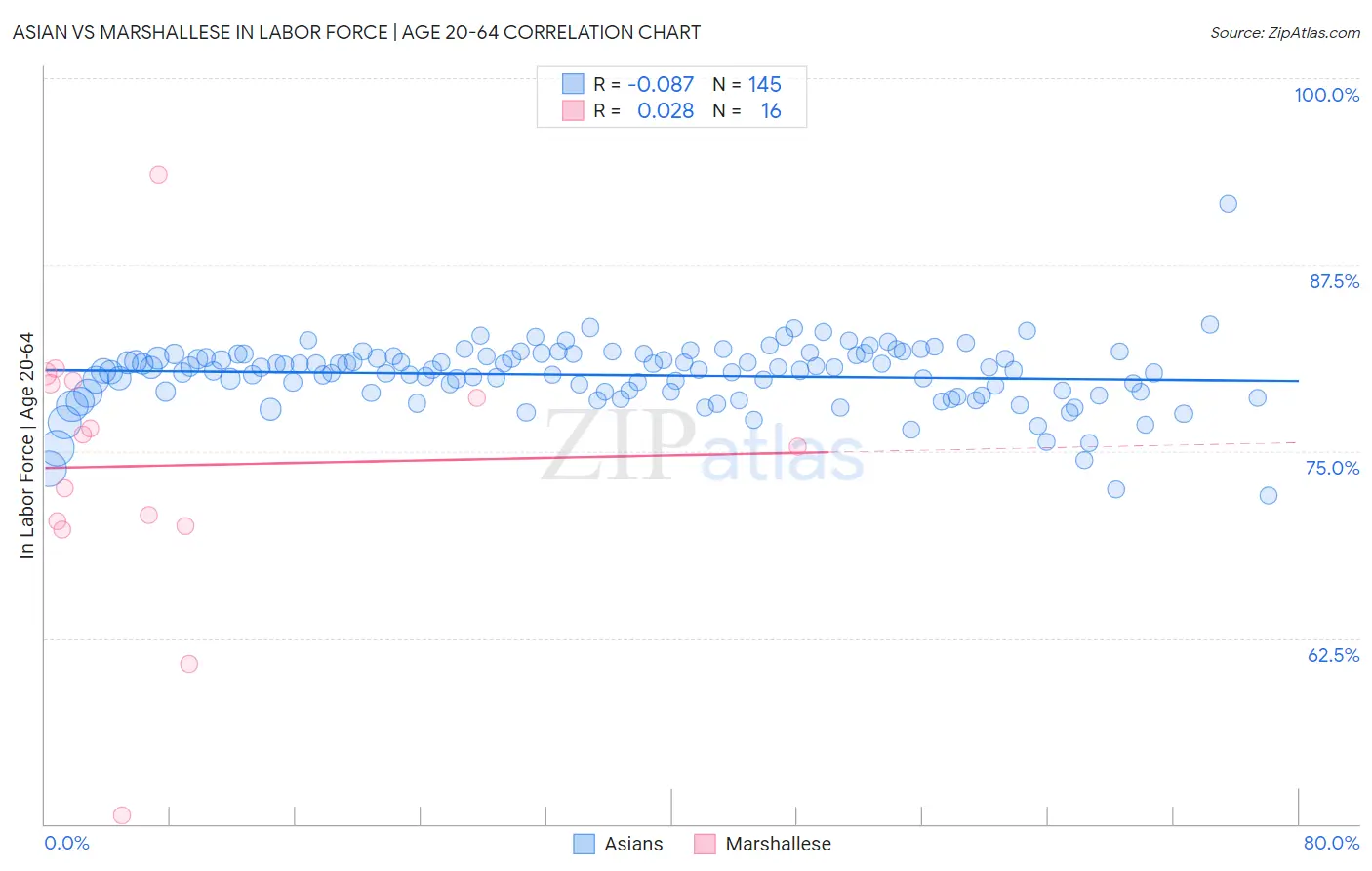 Asian vs Marshallese In Labor Force | Age 20-64