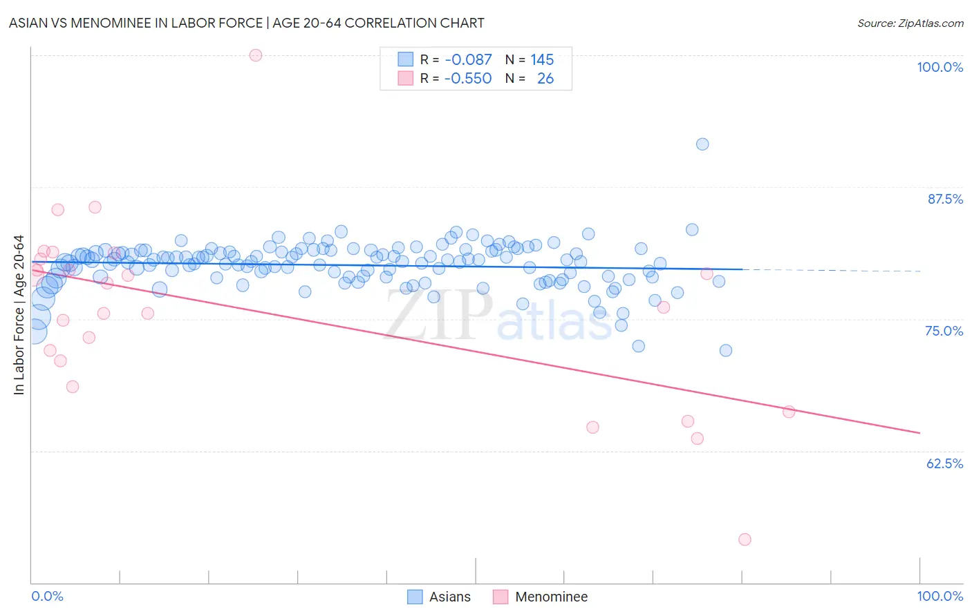 Asian vs Menominee In Labor Force | Age 20-64