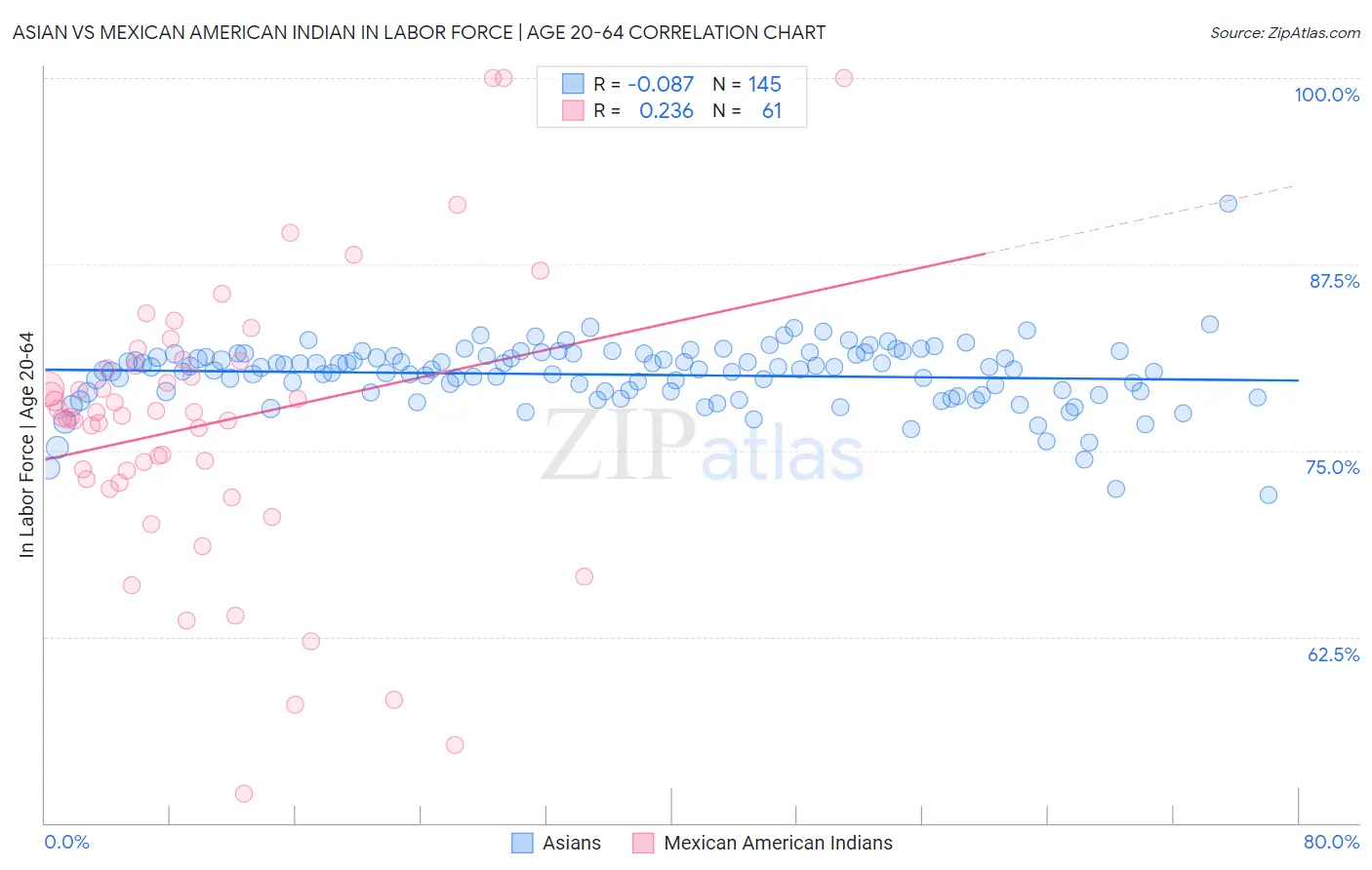 Asian vs Mexican American Indian In Labor Force | Age 20-64