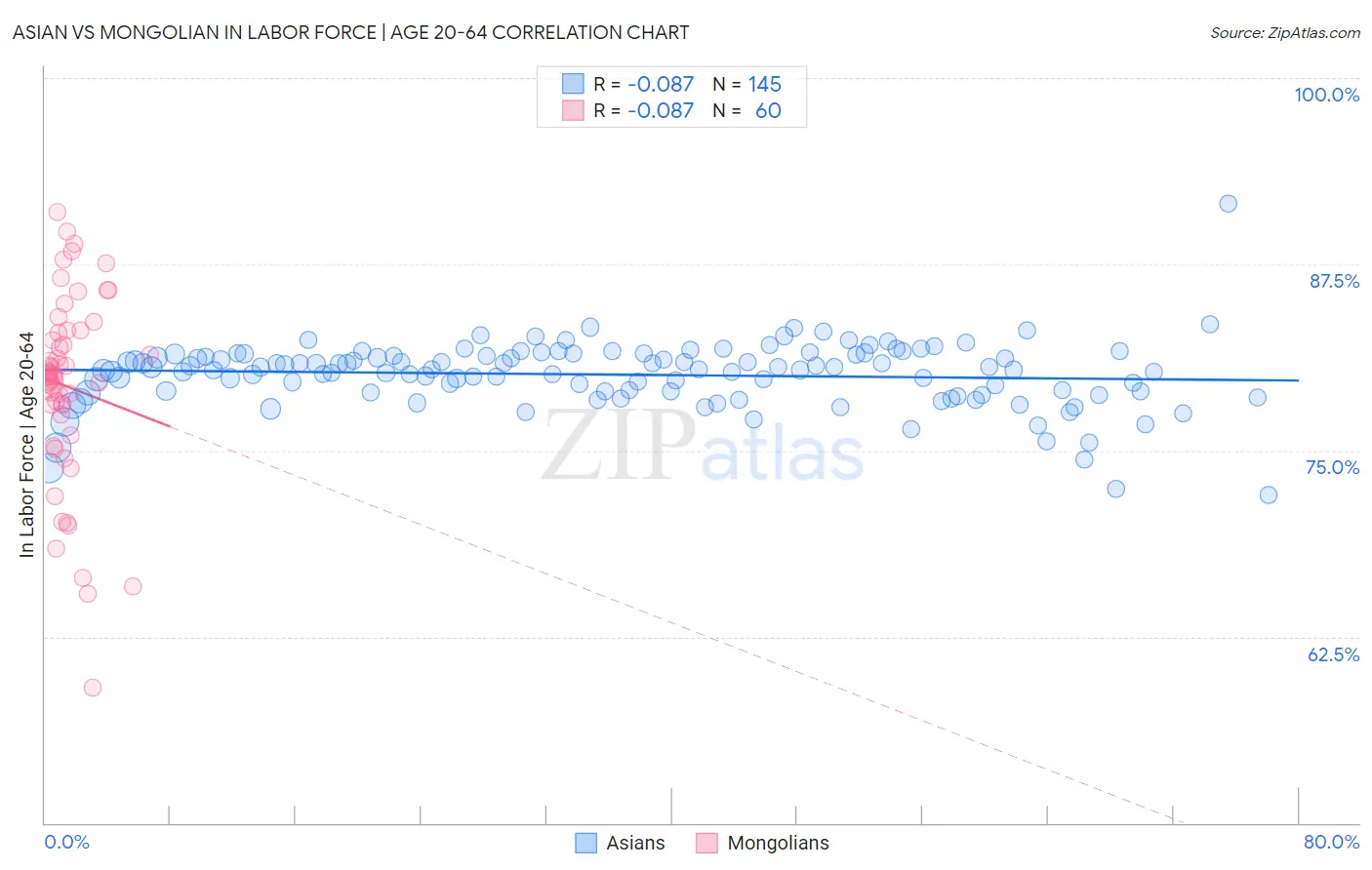 Asian vs Mongolian In Labor Force | Age 20-64