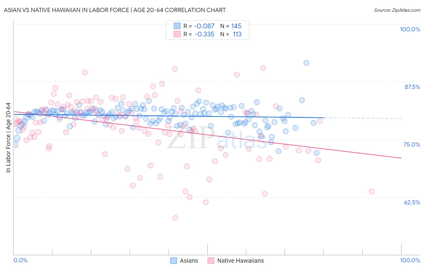 Asian vs Native Hawaiian In Labor Force | Age 20-64
