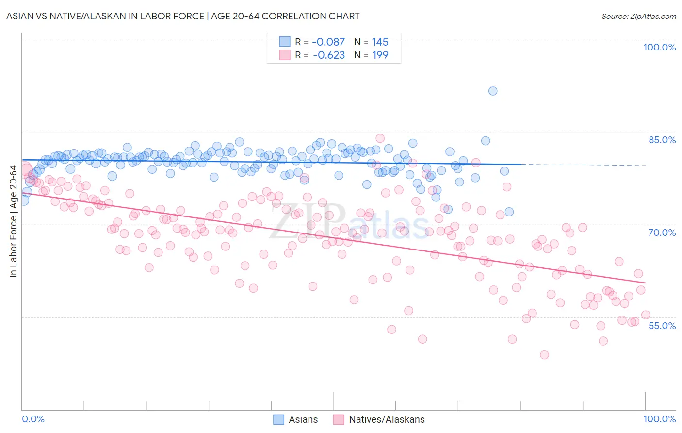 Asian vs Native/Alaskan In Labor Force | Age 20-64