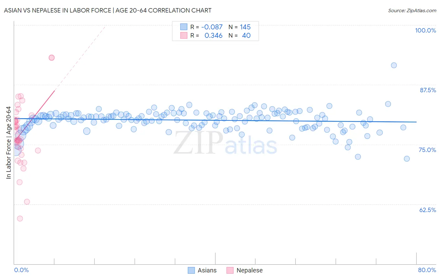 Asian vs Nepalese In Labor Force | Age 20-64