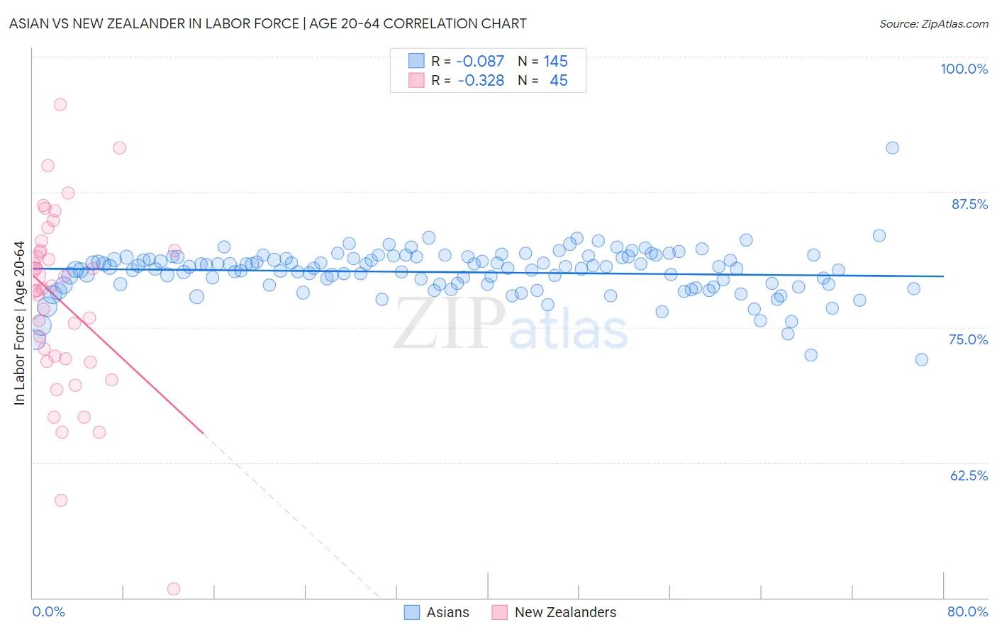 Asian vs New Zealander In Labor Force | Age 20-64