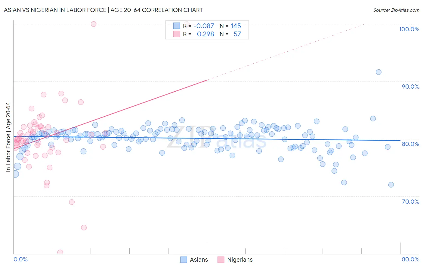 Asian vs Nigerian In Labor Force | Age 20-64