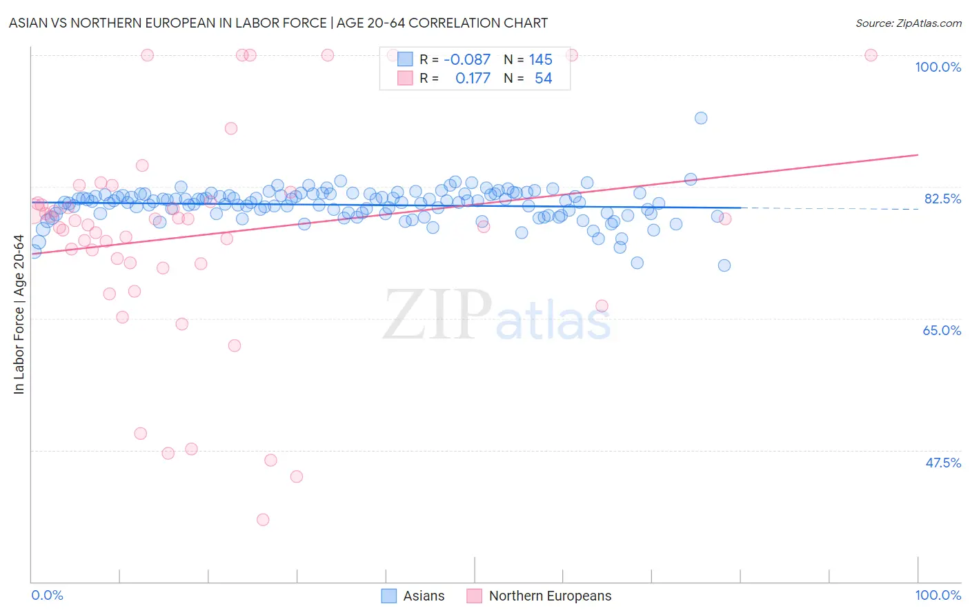 Asian vs Northern European In Labor Force | Age 20-64