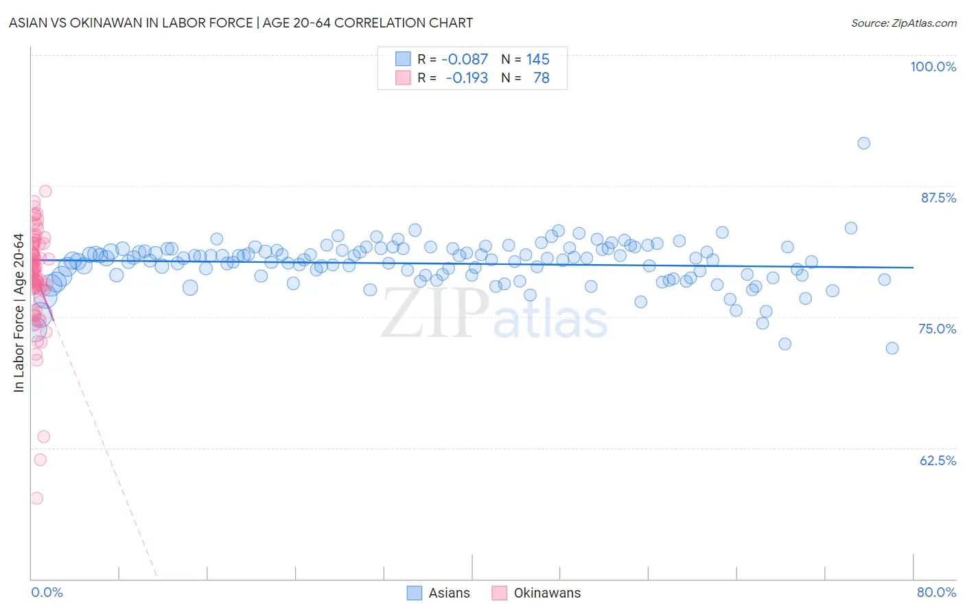 Asian vs Okinawan In Labor Force | Age 20-64