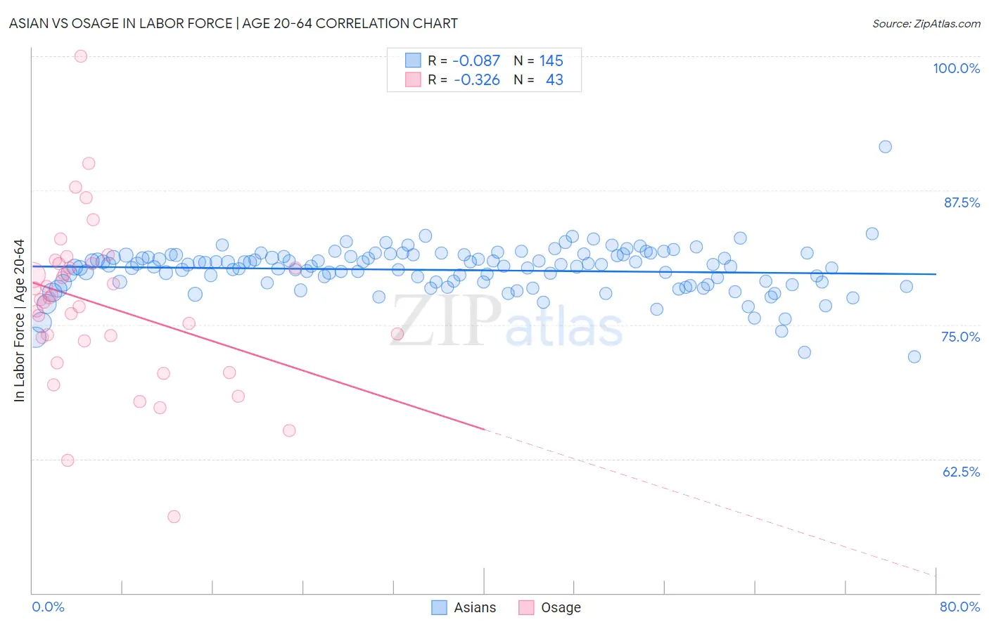 Asian vs Osage In Labor Force | Age 20-64