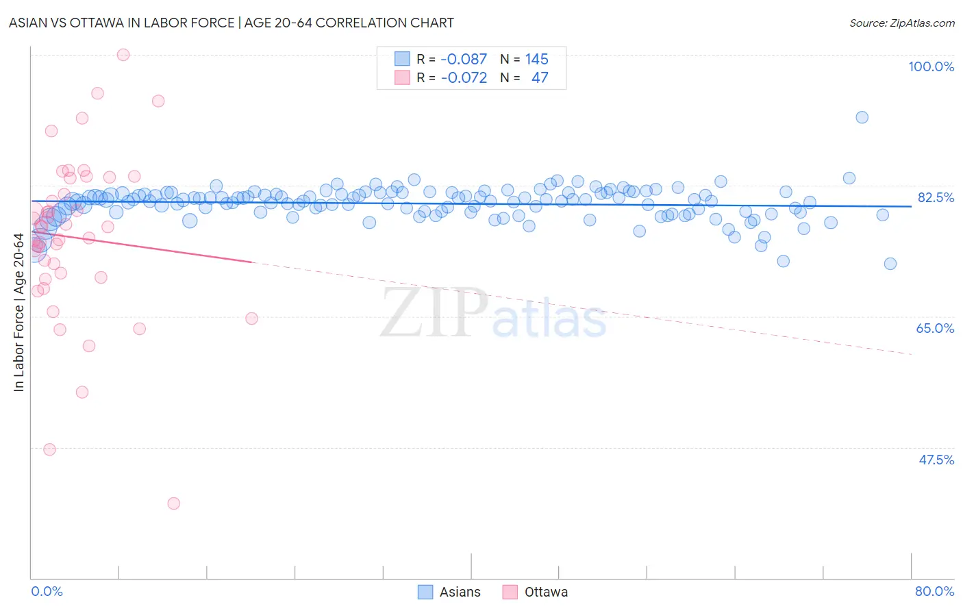 Asian vs Ottawa In Labor Force | Age 20-64
