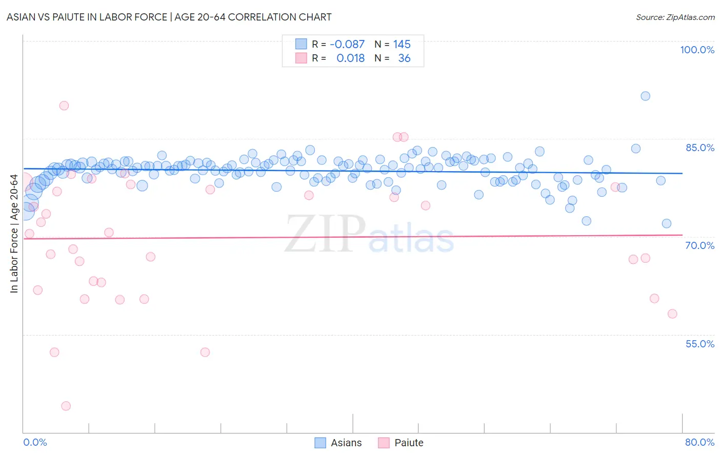 Asian vs Paiute In Labor Force | Age 20-64