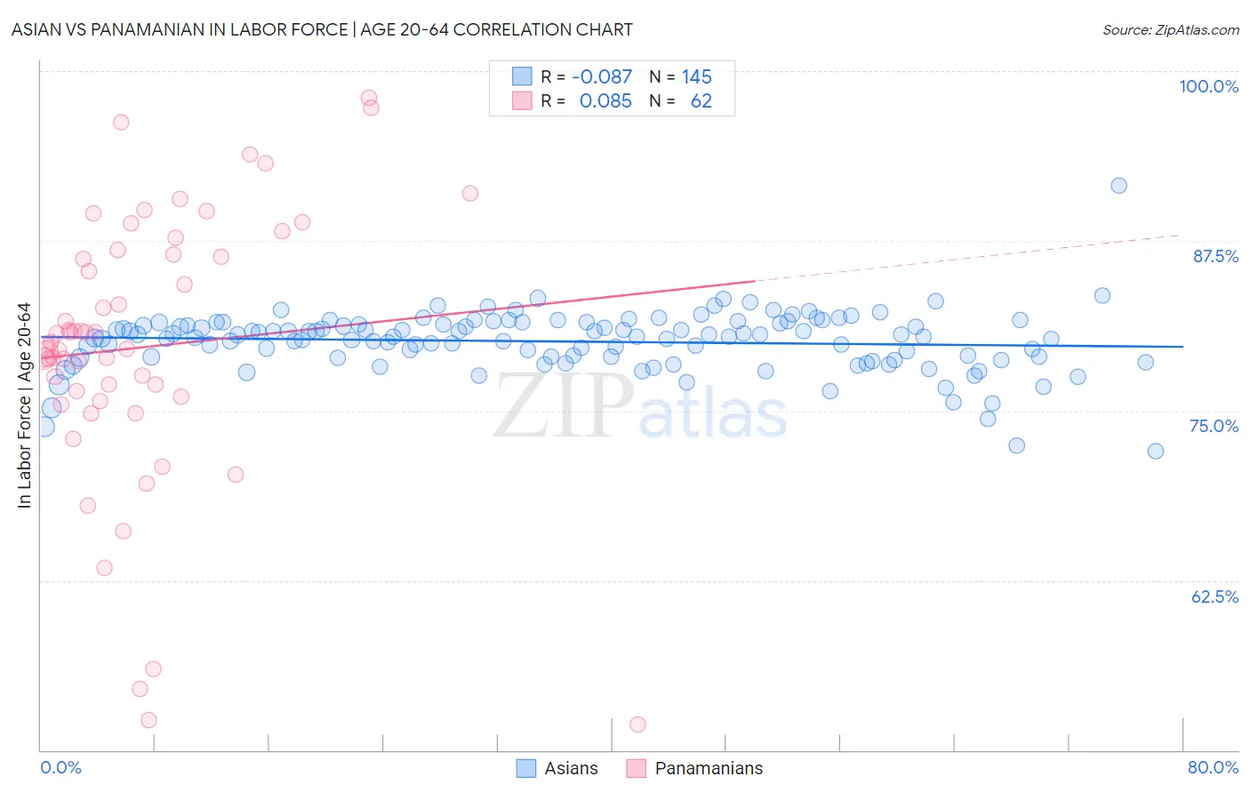 Asian vs Panamanian In Labor Force | Age 20-64