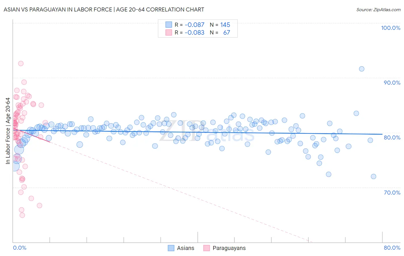 Asian vs Paraguayan In Labor Force | Age 20-64