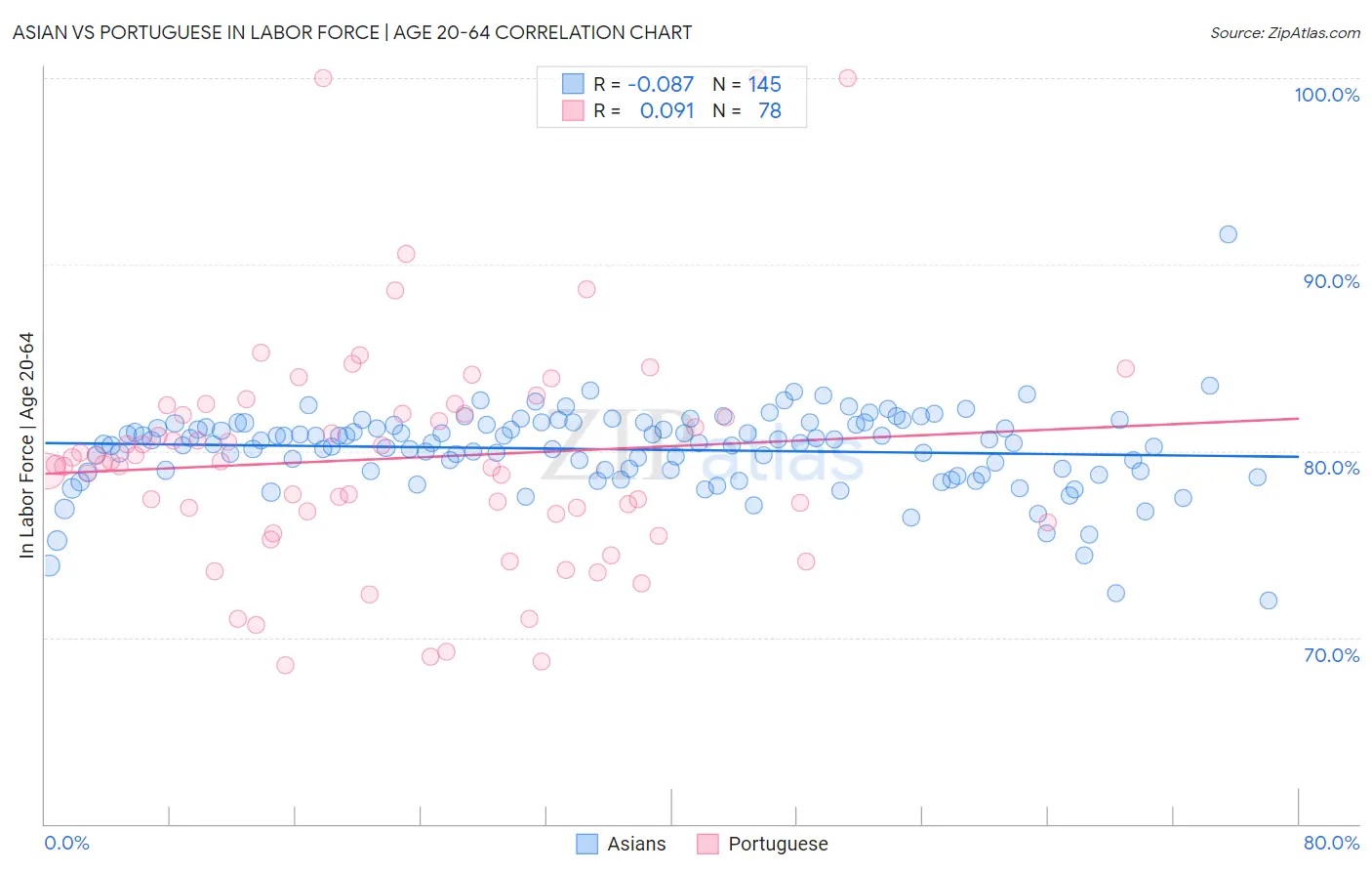 Asian vs Portuguese In Labor Force | Age 20-64