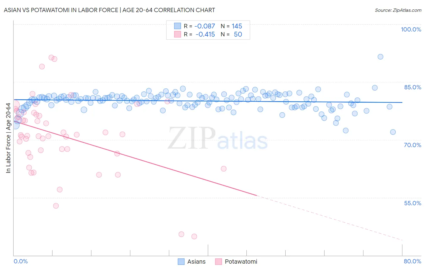 Asian vs Potawatomi In Labor Force | Age 20-64