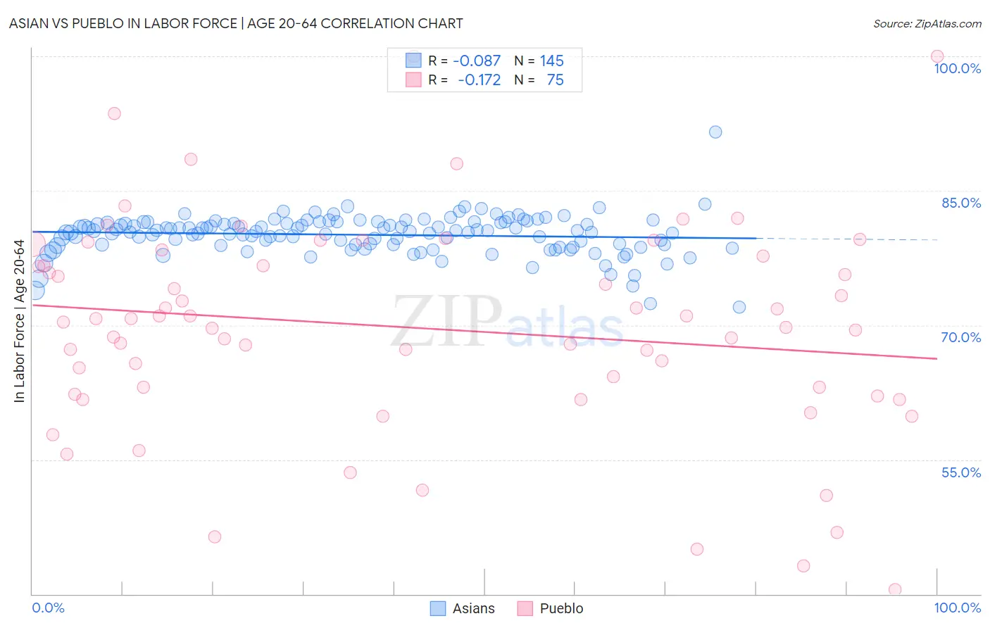 Asian vs Pueblo In Labor Force | Age 20-64