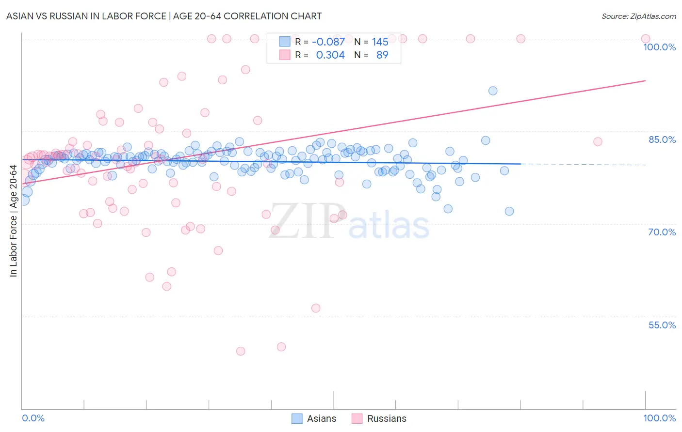 Asian vs Russian In Labor Force | Age 20-64