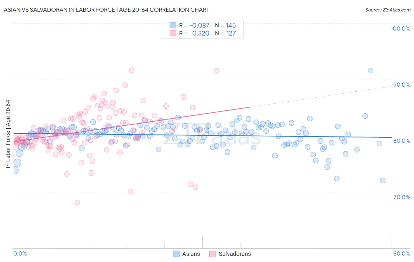 Asian vs Salvadoran In Labor Force | Age 20-64