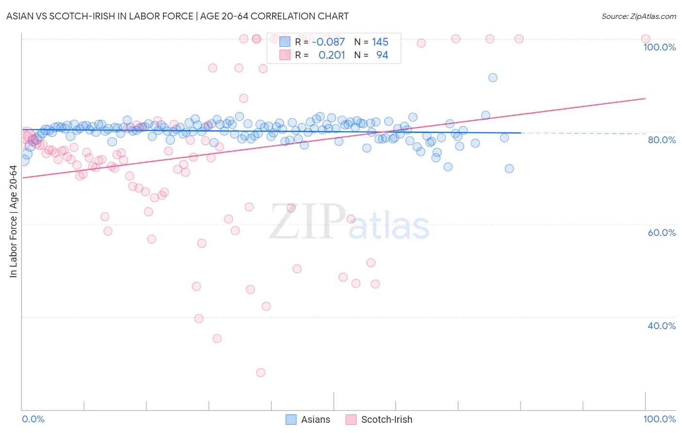 Asian vs Scotch-Irish In Labor Force | Age 20-64
