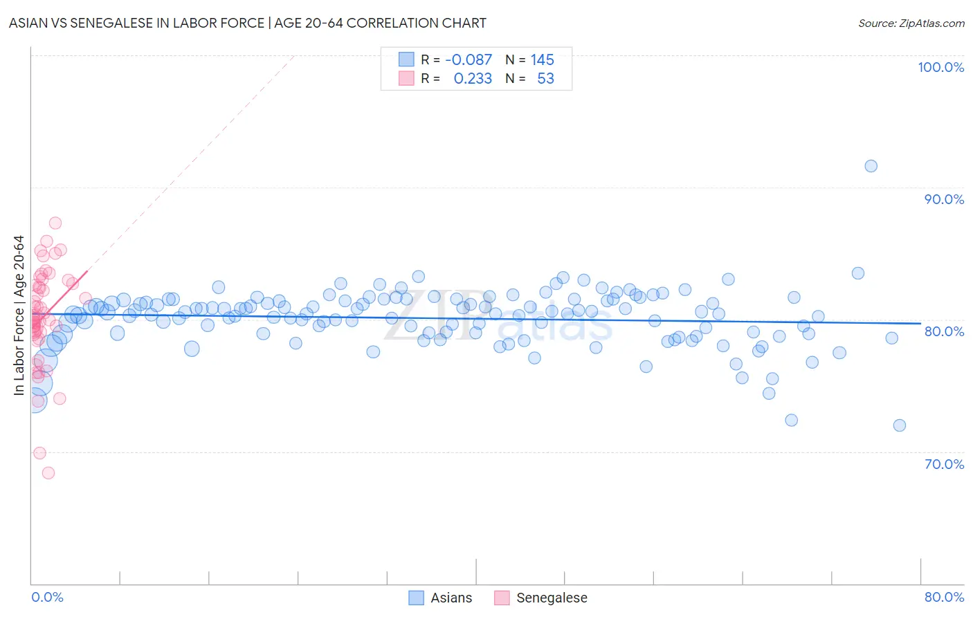 Asian vs Senegalese In Labor Force | Age 20-64